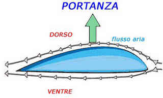 come volano gli aerei portanza